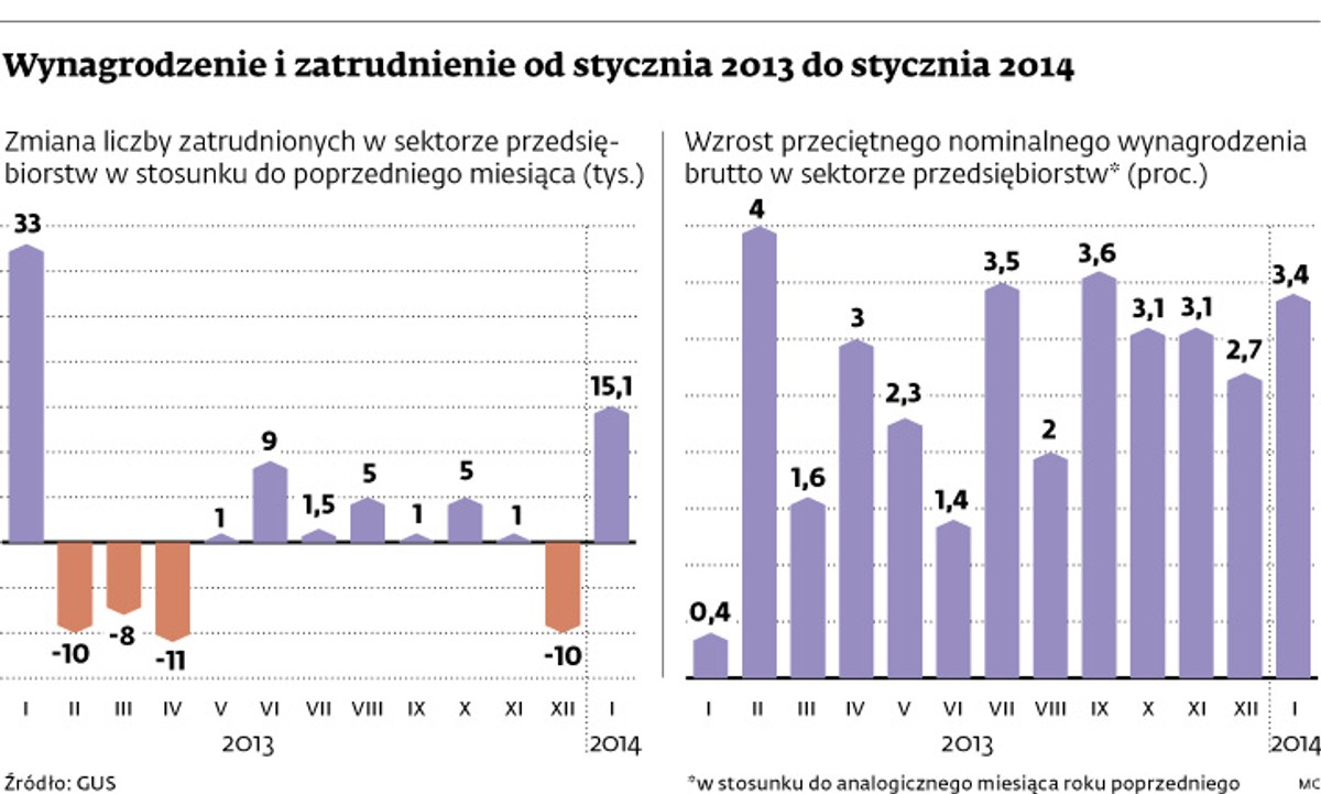 Wynagrodzenie i zatrudnienie od stycznia 2013 do stycznia 2014