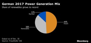 Mimo rekordów odnawialnych źródeł energii w Niemczech nadal rządzi węgiel