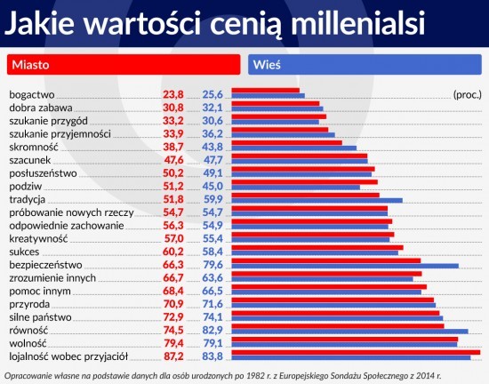 Jakie wartości cenią millenialsi?