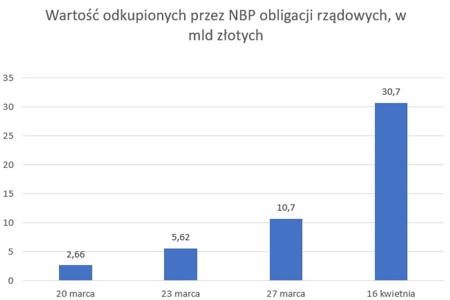 Skup obligacji rządowych z rynku przez NBP