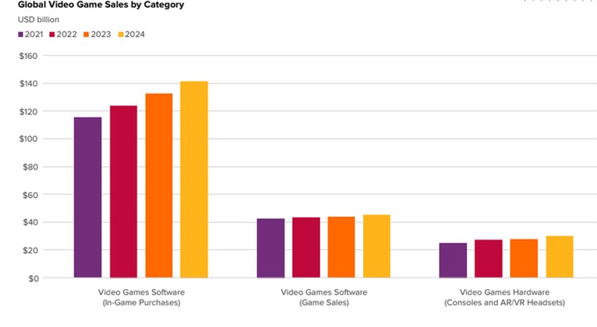 Globalna prodaja video igara po kategorijama