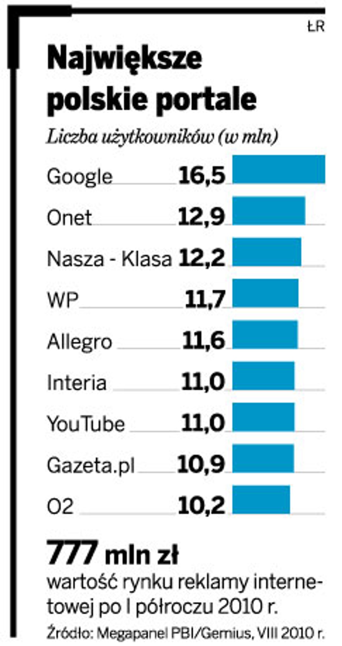 Największe polskie portale