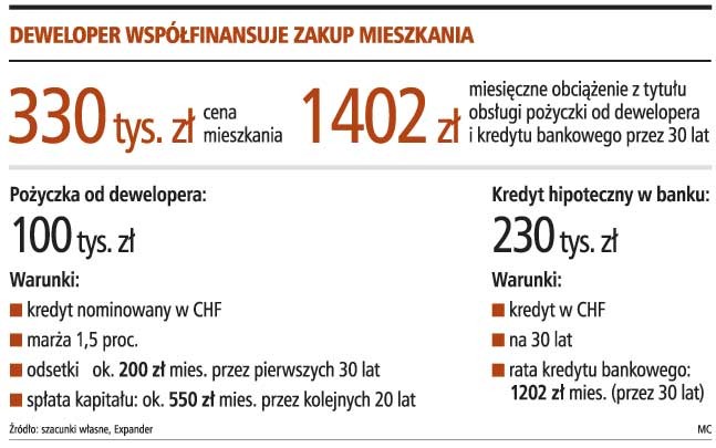 Deweloper współfinansuje zakup mieszkania