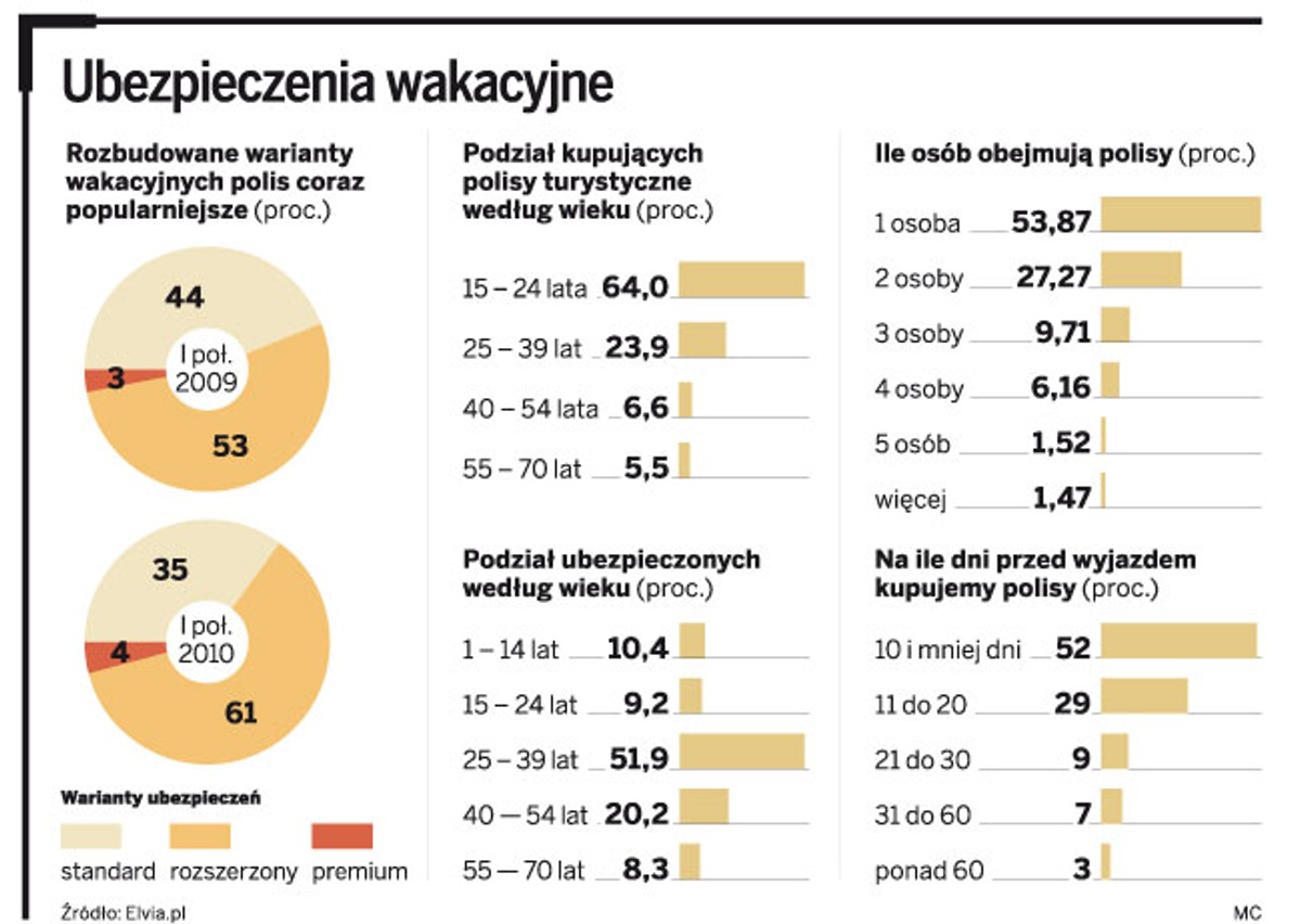 Ubezpieczenia wakacyjne