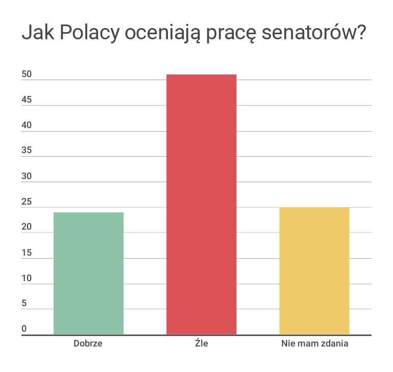 Jak Polacy oceniają pracę Senatu?