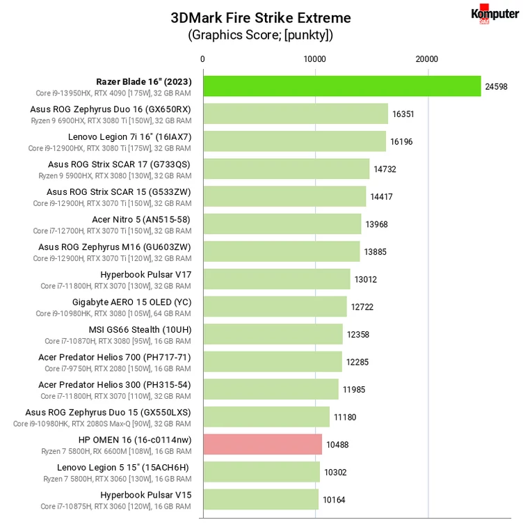 Razer Blade 16 (2023) – 3DMark Fire Strike Extreme