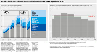 Historia inwestycji i prognozowane inwestycje w infrastrukturę energetyczną