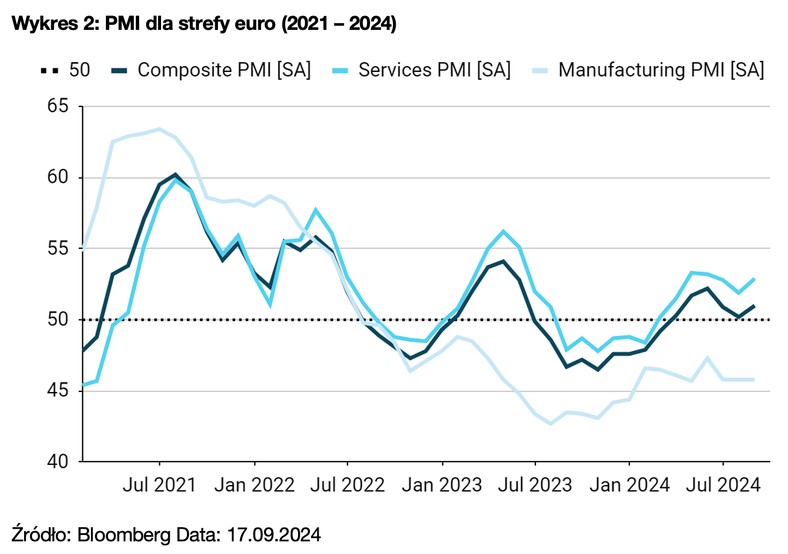 Wykres 2: PMI dla strefy euro (2021 – 2024)