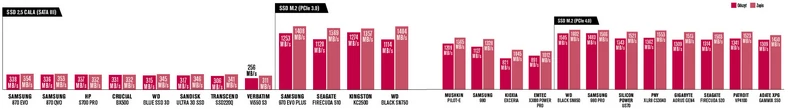 Test ujawnił drastyczne różnice prędkości przede wszystkim wśród dysków z PCI Express 3.0.