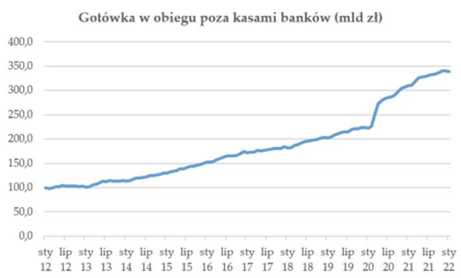 Gotówka w obiegu skokowo urosła w pierwszych miesiącach pandemii.