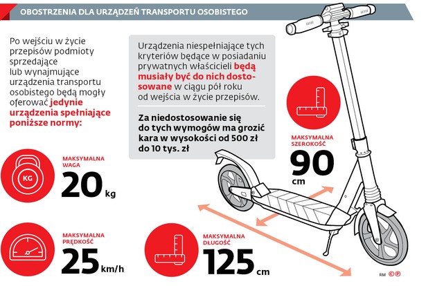 Przepisy e-hulajnogach są kulawe. Stracą na tym firmy