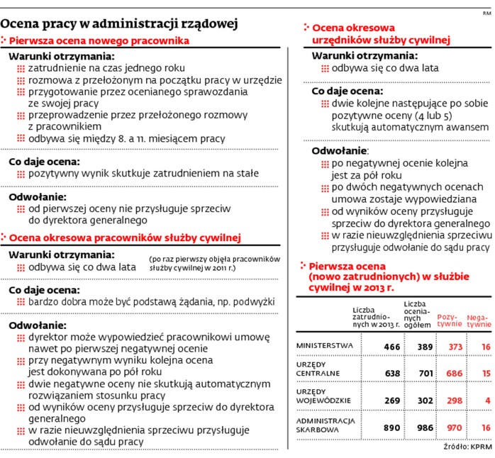 Ocena pracy w administracji samorządowej