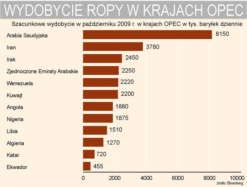 Październikowe wydobycie ropy w krajach OPEC