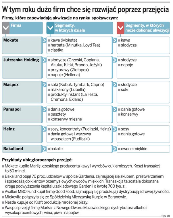 W tym roku dużo firm chce się rozwijać poprzez przejęcia