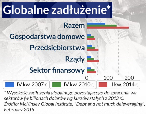 Globalne zadłużenie, infografika Dariusz Gąszczyk