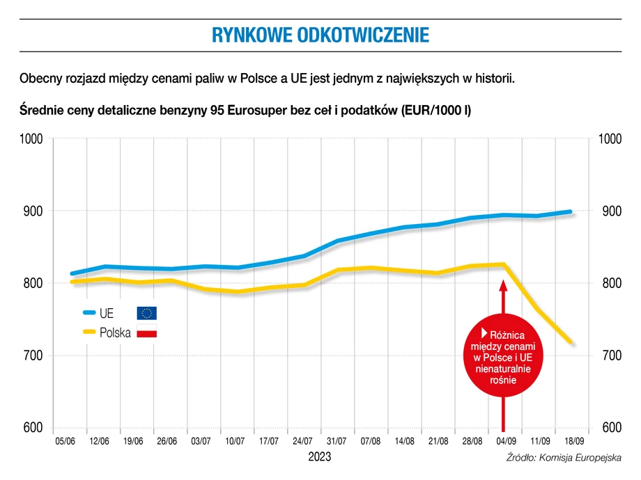 Rynkowe odkotwiczenie