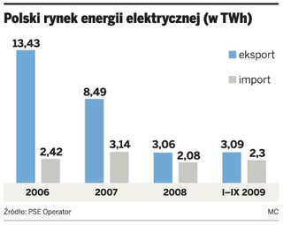 Import mógłby obniżyć ceny energii w Polsce