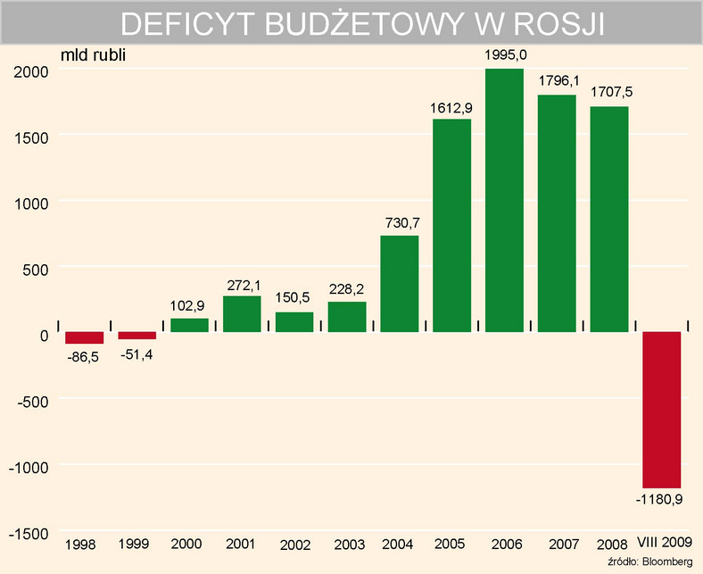 Deficyt budżetowy w Rosji