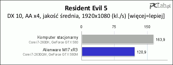 Resident Evil 5 działał o ponad 1/3 szybciej na komputerze stacjonarnym