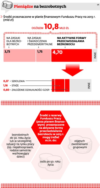 Pieniądze na bezrobotnych