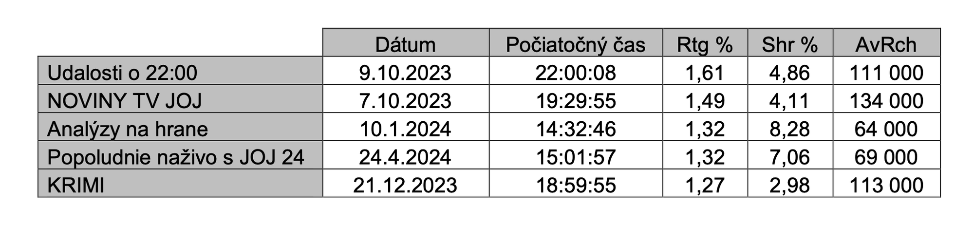 Najsledovanejšie relácie televízie JOJ 24 v CS 12+