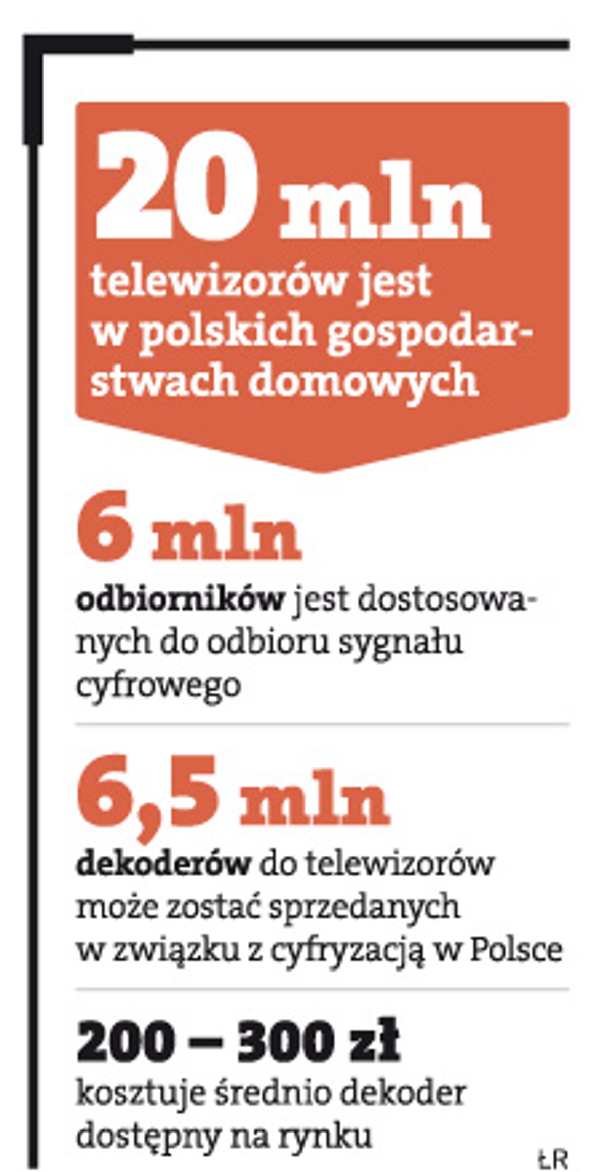 20 mln telewizorów jest w polskich gospodarstwach domowych