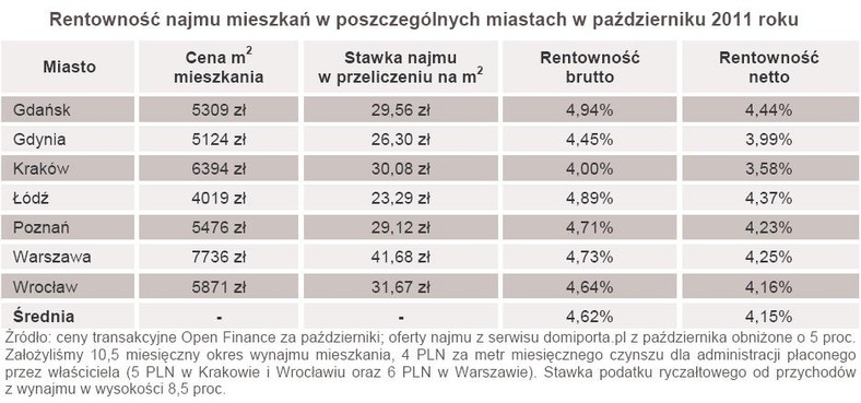 Rentowność najmu mieszkań w poszczególnych miastach w październiku 2011 roku