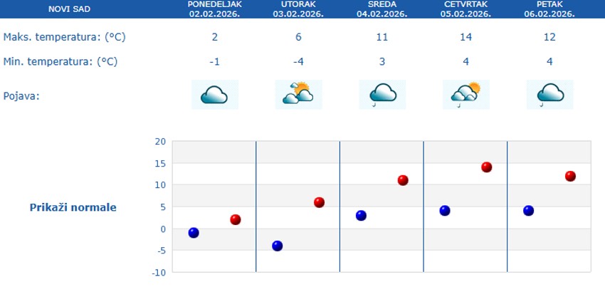 Petodnevna vremenska prognoza za Novi Sad