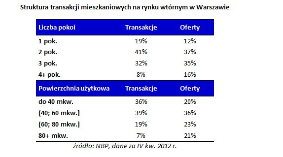 Struktura transakcji mieszkaniowych na rynku wtórnym w Warszawie