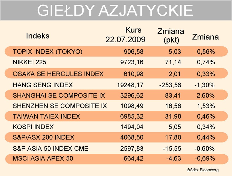 Indeksy giełd azjatyckich 22-07-2009