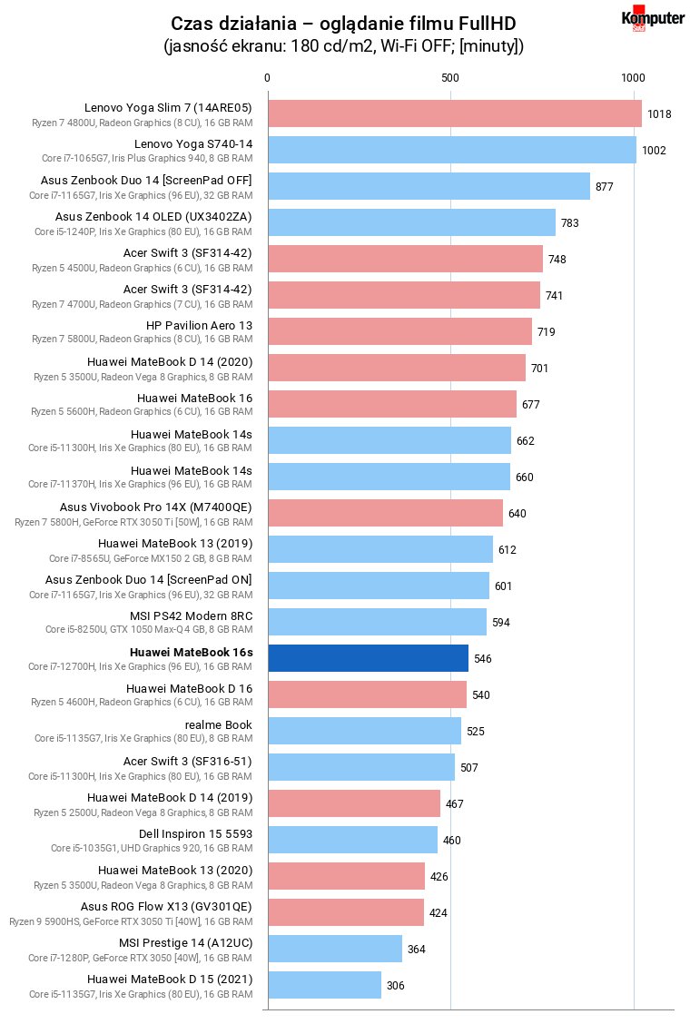 Huawei MateBook 16s – Czas działania – oglądanie filmu FullHD