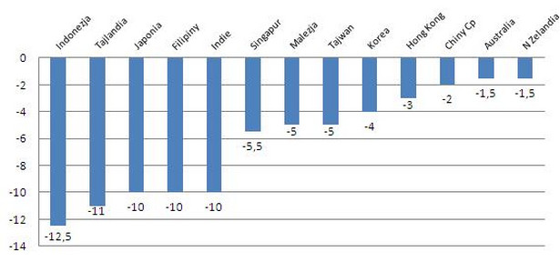 Zmiany indeksów na giełdach azjatyckich od wiosny 2013 r. (w proc.). Źródło: Stooq.pl