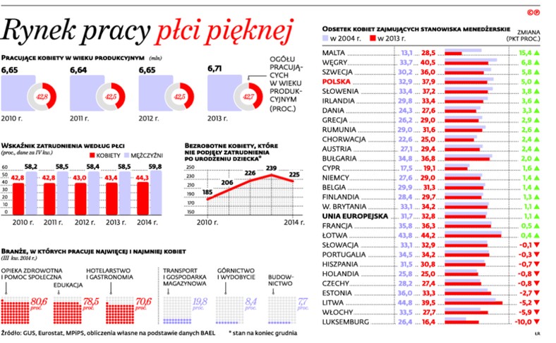 Rynek pracy płci pięknej