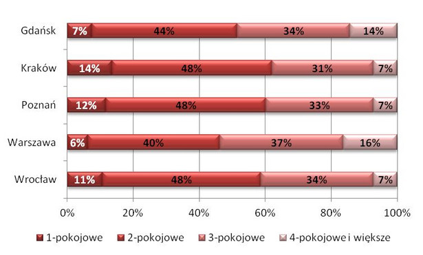 Struktura oferty mieszkaniowej deweloperów w podziale na liczbę pokoi w mieszkaniu, dane na koniec I kw. 2013 r.