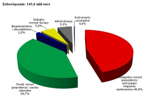 Udział w wydatkach. Zobowiązania: 145,6 mld euro