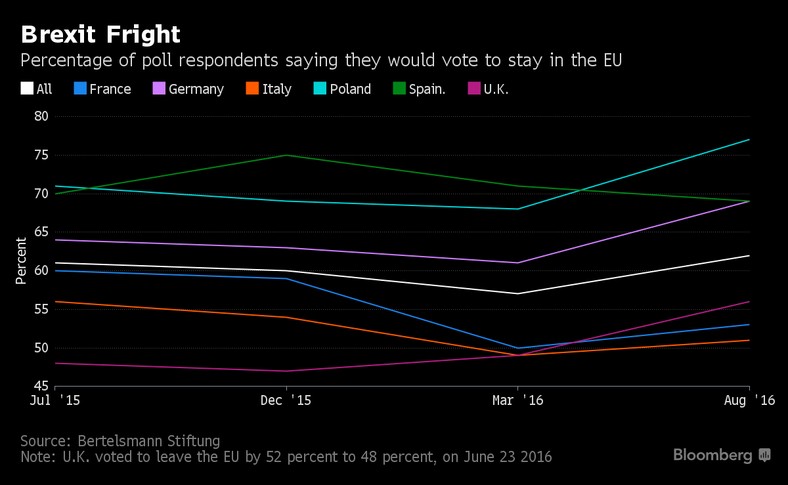 Poparcie dla pozostania w UE w poszczególnych krajach