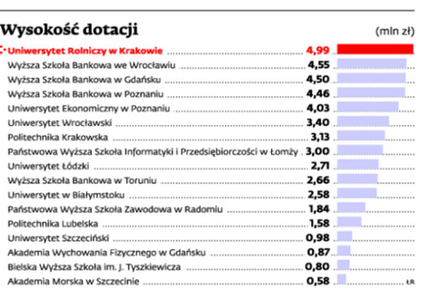 Wysokość dotacji