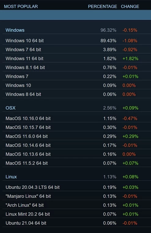 Udział systemów operacyjnych wśród użytkowników platformy Steam