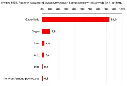 Ranking komunikatorów tekstowych wg. Urzędu Komunikacji Elektronicznej. UKE.