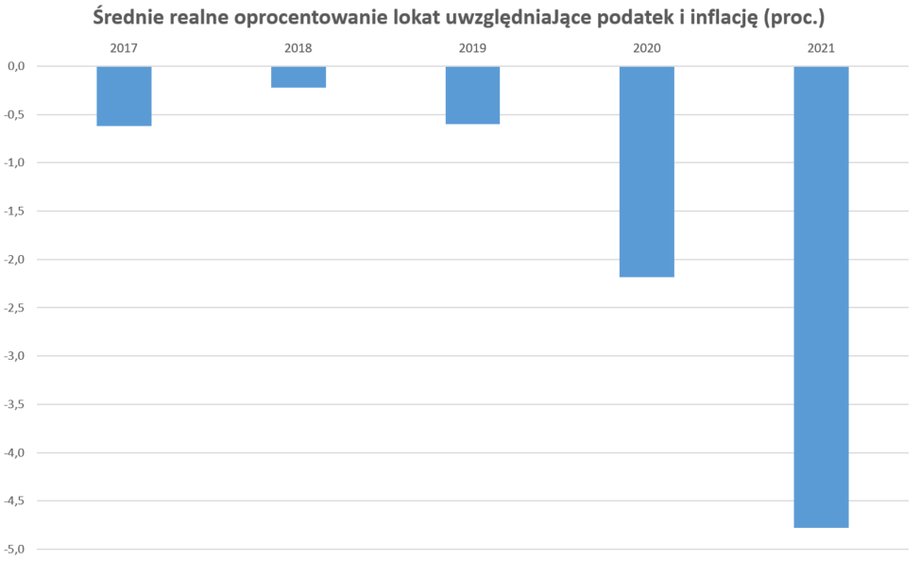 Przyśpieszenie inflacji drenuje realny zwrot z oszczędności na bankowych lokatach.