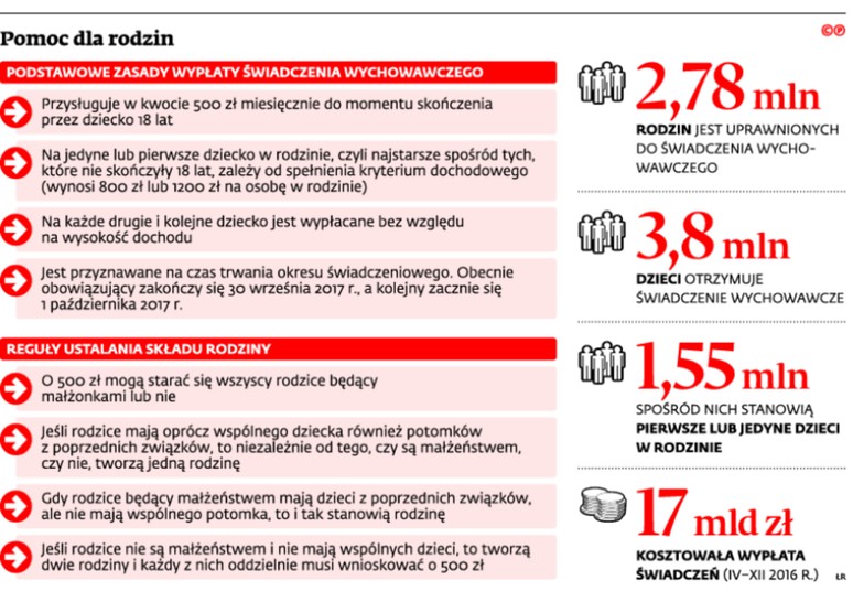 Pomoc dla rodzin