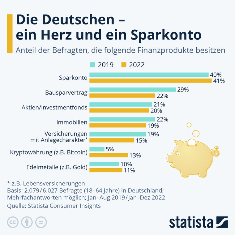 finanse, inwestycje w Niemczech, 2022