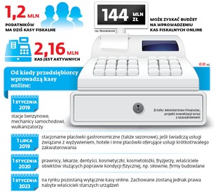 Aplikacja na telefon zastąpi kasę fiskalną. Ale nie wszędzie