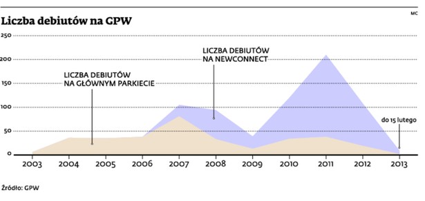 Liczba debiutów na GPW