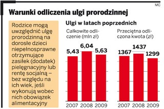 PIT 2010: Dochody ani wiek nie wpływają na ulgę na dzieci niepełnosprawne