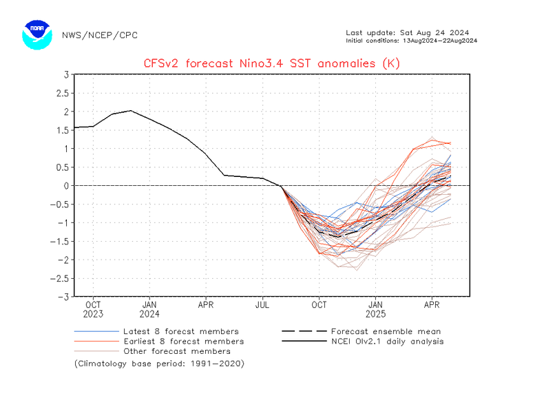 Prognoza anomalii temperatury Pacyfiku w kolejnych miesiącach