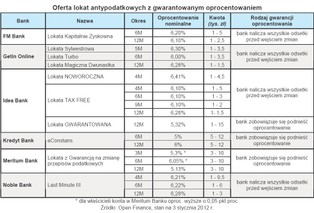 Lokaty antypodatkowe znikają wolniej niż powinny