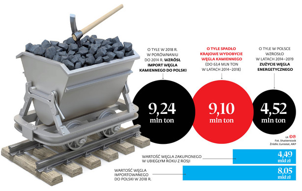 Węgiel ze Wschodu wciąż jest najtańszy. W ubiegłym roku średnia cena tony wyniosła ok. 335 zł, podczas gdy za kazachski trzeba było płacić 348 zł, a za kolumbijski – 358 zł.