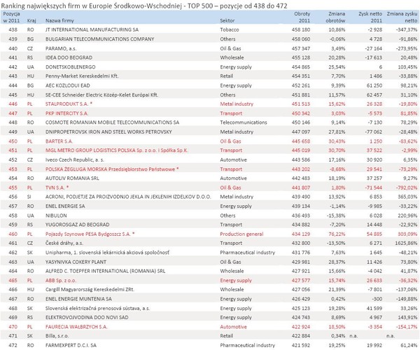 Ranking największych firm w Europie Środkowo-Wschodniej - TOP 500 – pozycje od 438 do 472