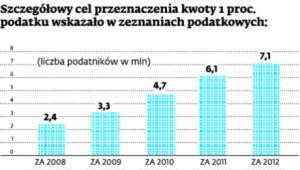 Sczegółowy cel przeznaczenia kwoty 1 proc. podatku wskazało w zeznaniach podatkowych: